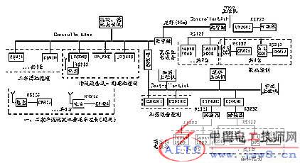 基于PL和组态软件的自来水厂监控系统应用