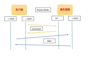 linux centos 6.5 ftp服务原理及vsfptd的安装 配置 转