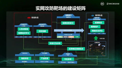 360重磅发布实网攻防靶场,12大服务建设政企安全防御新体系