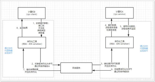 java http rpc rpc与http的区别