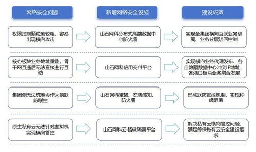 客户案例 山石网科助力山港科技全面提升网安能力,共筑安全智慧港口服务生态
