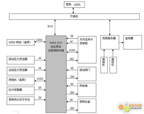 小区自来水加压泵站远程监控系统